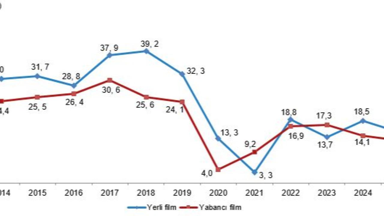 TÜİK 2025 Kültür Sanat Verileri: Sinemada Düşüş, Tiyatroda Yükseliş