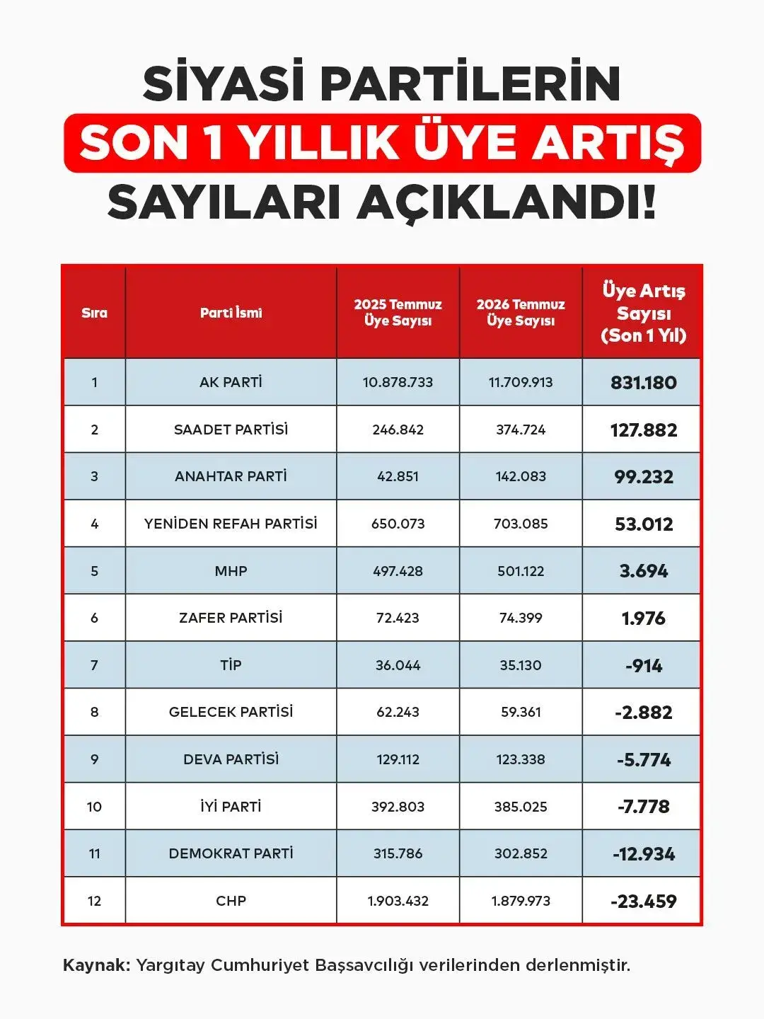 Saadet Partisi Üye Sayısında Büyük Sıçrama Yaptı